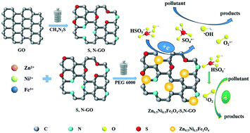 Graphical abstract: A highly dispersed magnetic polymetallic catalyst to activate peroxymonosulfate for the degradation of organic pollutants in wastewater