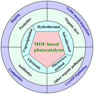 Graphical abstract: Metal–organic framework-based materials: emerging high-efficiency catalysts for the heterogeneous photocatalytic degradation of pollutants in water