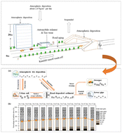 Graphical abstract: Role of height and position in the vertical distribution pattern of urban surface-deposited sediments and associated heavy metals