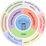 Graphical abstract: Recent progress and prospect of electrodeposition-type catalysts in carbon dioxide reduction utilizations