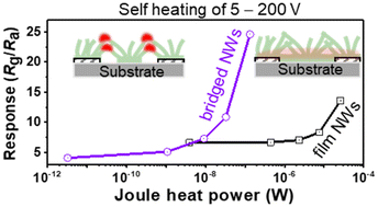 Graphical abstract: Voltage driven chemiresistor with ultralow power consumption based on self-heating bridged WO3 nanowires