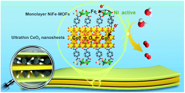 Graphical abstract: Two-dimensional heterostructures built from ultrathin CeO2 nanosheet surface-coordinated and confined metal–organic frameworks with enhanced stability and catalytic performance