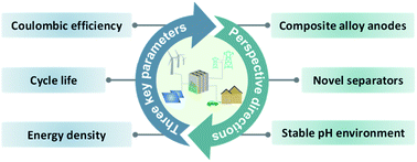 Graphical abstract: Towards the practical application of Zn metal anodes for mild aqueous rechargeable Zn batteries