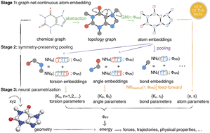 Graphical abstract: End-to-end differentiable construction of molecular mechanics force fields