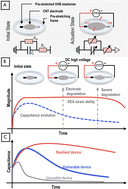 Graphical abstract: Real time high voltage capacitance for rapid evaluation of dielectric elastomer actuators