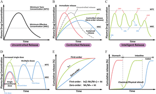 Graphical abstract: Soft robot-enabled controlled release of oral drug formulations