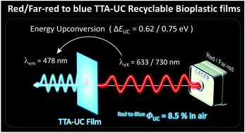 Graphical abstract: Recyclable optical bioplastics platform for solid state red light harvesting via triplet–triplet annihilation photon upconversion