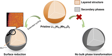 Graphical abstract: Surface reduction in lithium- and manganese-rich layered cathodes for lithium ion batteries drives voltage decay