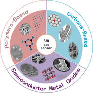 Graphical abstract: Advances in sensing mechanisms and micro/nanostructured sensing layers for surface acoustic wave-based gas sensors