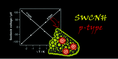 Graphical abstract: Elucidating the electronic properties of single-wall carbon nanohorns