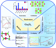 Graphical abstract: Recent progress on the effects of impurities and defects on the properties of Ga2O3