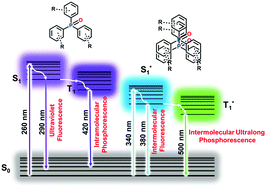 Graphical abstract: Ultralong room temperature phosphorescence and ultraviolet fluorescence from simple triarylphosphine oxides