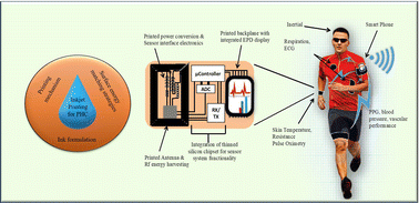 Graphical abstract: A review of inkjet printing technology for personalized-healthcare wearable devices