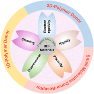 Graphical abstract: Recent advances in benzodifuran based photovoltaic materials