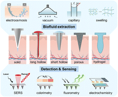 Graphical abstract: Microneedle-based glucose monitoring: a review from sampling methods to wearable biosensors