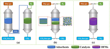 Graphical abstract: Integrated CO2 capture and utilization: a review of the synergistic effects of dual function materials