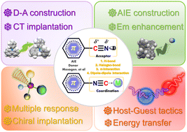 Graphical abstract: Stimuli-responsive luminescence from polar cyano/isocyano-derived luminophores via structural tailoring and self-assembly