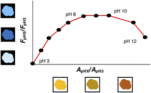 Graphical abstract: Evaluating the pH-dependence of DOM absorbance, fluorescence, and photochemical production of singlet oxygen