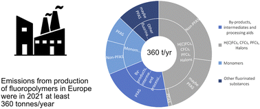 Graphical abstract: Emission inventory of PFASs and other fluorinated organic substances for the fluoropolymer production industry in Europe