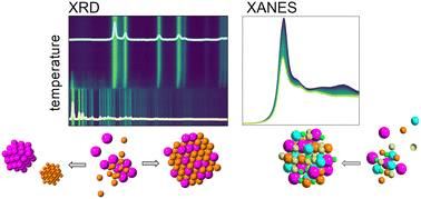 Graphical abstract: The more the better: on the formation of single-phase high entropy alloy nanoparticles as catalysts for the oxygen reduction reaction