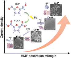 Graphical abstract: Facet-dependent electrocatalytic oxidation activity of Co3O4 nanocrystals for 5-hydroxymethylfurfural