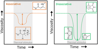 Graphical abstract: A direct comparison of the thermal reprocessing potential of associative and dissociative reversible bonds in thermosets