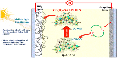 Graphical abstract: Effect of metal ions in the electron-transfer mechanism on the photovoltaic performance of SALPHEN-based DSSC: experimental and theoretical studies