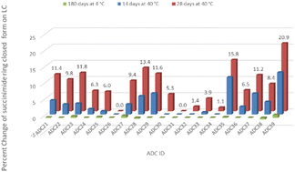 Graphical abstract: Linker substitution influences succinimide ring hydrolysis equilibrium impacting the stability of attachment to antibody–drug conjugates