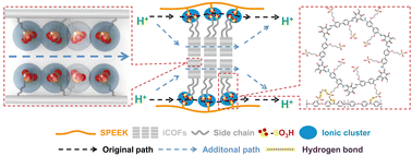 Graphical abstract: Covalent organic frameworks with flexible side chains in hybrid PEMs enable highly efficient proton conductivity