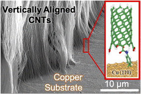 Graphical abstract: Creating covalent bonds between Cu and C at the interface of metal/open-ended carbon nanotubes