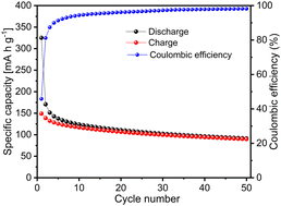 Graphical abstract: An ionic liquid synthesis route for mixed-phase sodium titanate (Na2Ti3O7 and Na2Ti6O13) rods as an anode for sodium-ion batteries