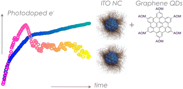 Graphical abstract: Improving the stability of photodoped metal oxide nanocrystals with electron donating graphene quantum dots