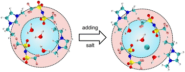 Graphical abstract: Regulating the electrical double layer to prevent water electrolysis for wet ionic liquids with cheap salts