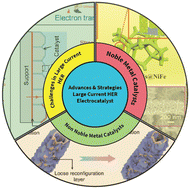 Graphical abstract: Recent advances and strategies of electrocatalysts for large current density industrial hydrogen evolution reaction