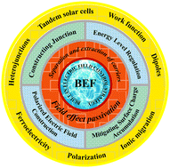 Graphical abstract: Reinforcing built-in electric field to enable efficient carrier extraction for high-performance perovskite solar cells