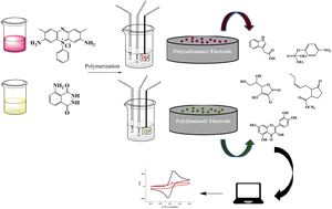 Graphical abstract: Exploiting poly(safranine) and poly(luminol) for sensing applications. A mini review