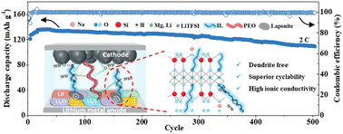 Graphical abstract: Composite polymer electrolytes with ionic liquid grafted-Laponite for dendrite-free all-solid-state lithium metal batteries