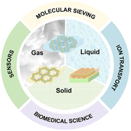 Graphical abstract: Porous organic framework membranes based on interface-induced polymerisation: design, synthesis and applications