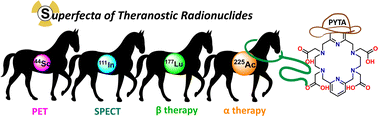 Graphical abstract: PYTA: a universal chelator for advancing the theranostic palette of nuclear medicine