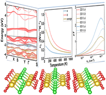 Graphical abstract: Prediction of structurally stable two-dimensional AuClO2 with high thermoelectric performance