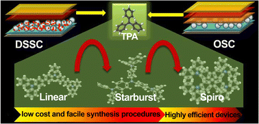 Graphical abstract: Influence of triphenylamine derivatives in efficient dye-sensitized/organic solar cells