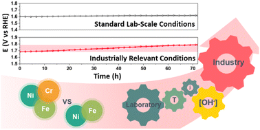 Graphical abstract: Decoupling the contributions of industrially relevant conditions to the stability of binary and ternary FeNi-based catalysts for alkaline water oxidation