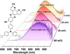 Graphical abstract: Highly efficient near-infrared thermally activated delayed fluorescence organic light-emitting diodes with emission beyond 800 nm