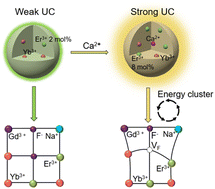 Graphical abstract: Enhancing upconversion via constructing local energy clusters in lanthanide-doped fluoride nanoparticles