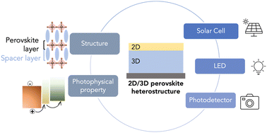 Graphical abstract: Advances and challenges in molecular engineering of 2D/3D perovskite heterostructures