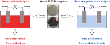Graphical abstract: Recent progress in electrochemical recycling of waste NdFeB magnets