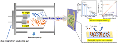 Graphical abstract: Development of Pd/In2O3 hybrid nanoclusters to optimize ethanol vapor sensing