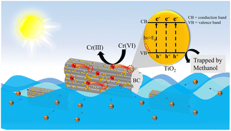 Graphical abstract: Synergistic effect of adsorption-photocatalytic reduction of Cr(vi) in wastewater with biochar/TiO2 composite under simulated sunlight illumination