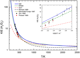 Graphical abstract: Rate coefficients for the O + H2 and O + D2 reactions: how well ring polymer molecular dynamics accounts for tunelling