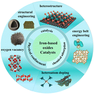 Graphical abstract: Highly efficient catalytic conversion of polysulfides: iron-based oxides